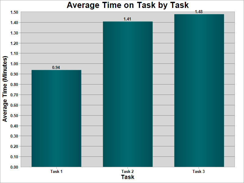 Average time per task