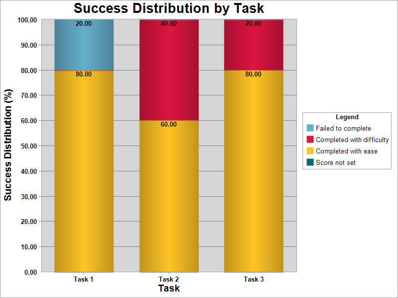 Success Distribution by task