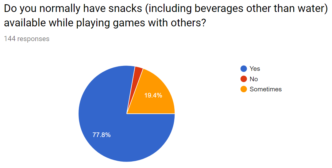 User snack and drink availability responses