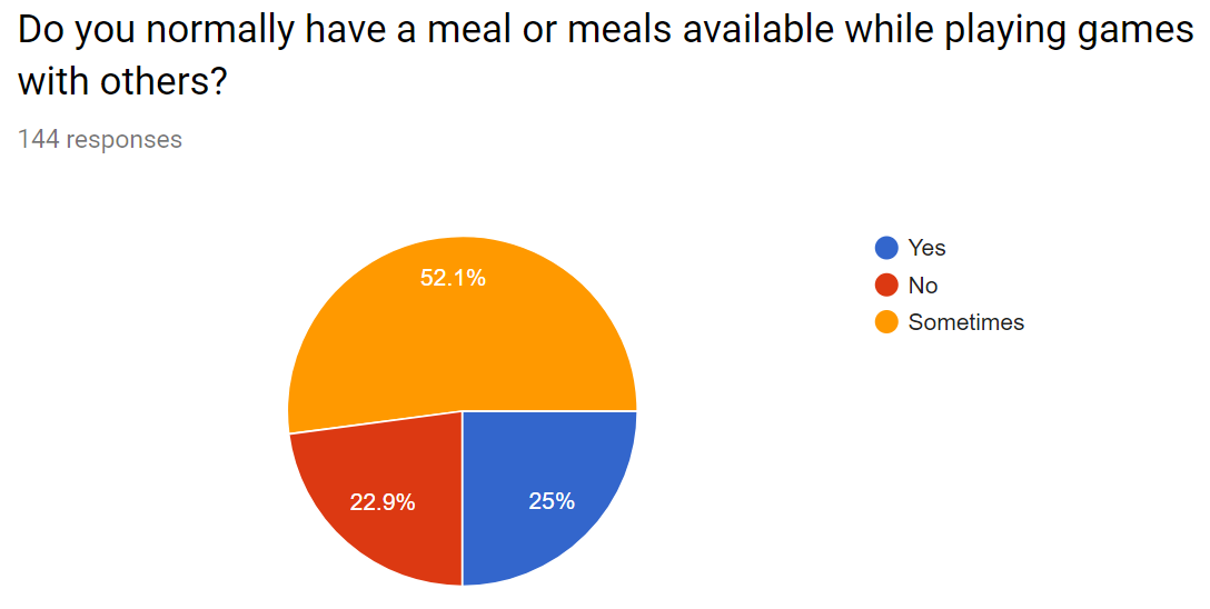 User meal availability responses