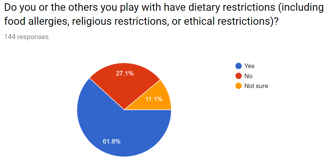 User food restriction responses